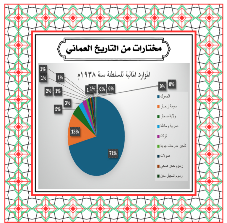 الموارد المالية للسلطنة سنة ١٩٣٨م